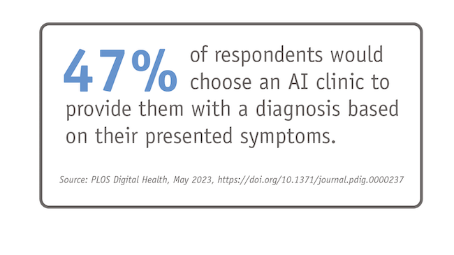 researchers found that respondents were still almost evenly split between choosing a human doctor (52.9%) or an AI clinic (47.1%) to provide them with a diagnosis based on their presented symptoms. 